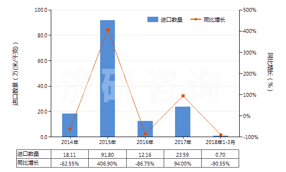 2014-2018年3月中國聚酯短纖<85%棉混色織斜紋布(平米重>170g)(HS55143020)進口量及增速統(tǒng)計 2014-2018年3月中國聚酯短纖<85%棉混色織斜紋布(平米重>170g)(HS55143020)進口量及增速統(tǒng)計